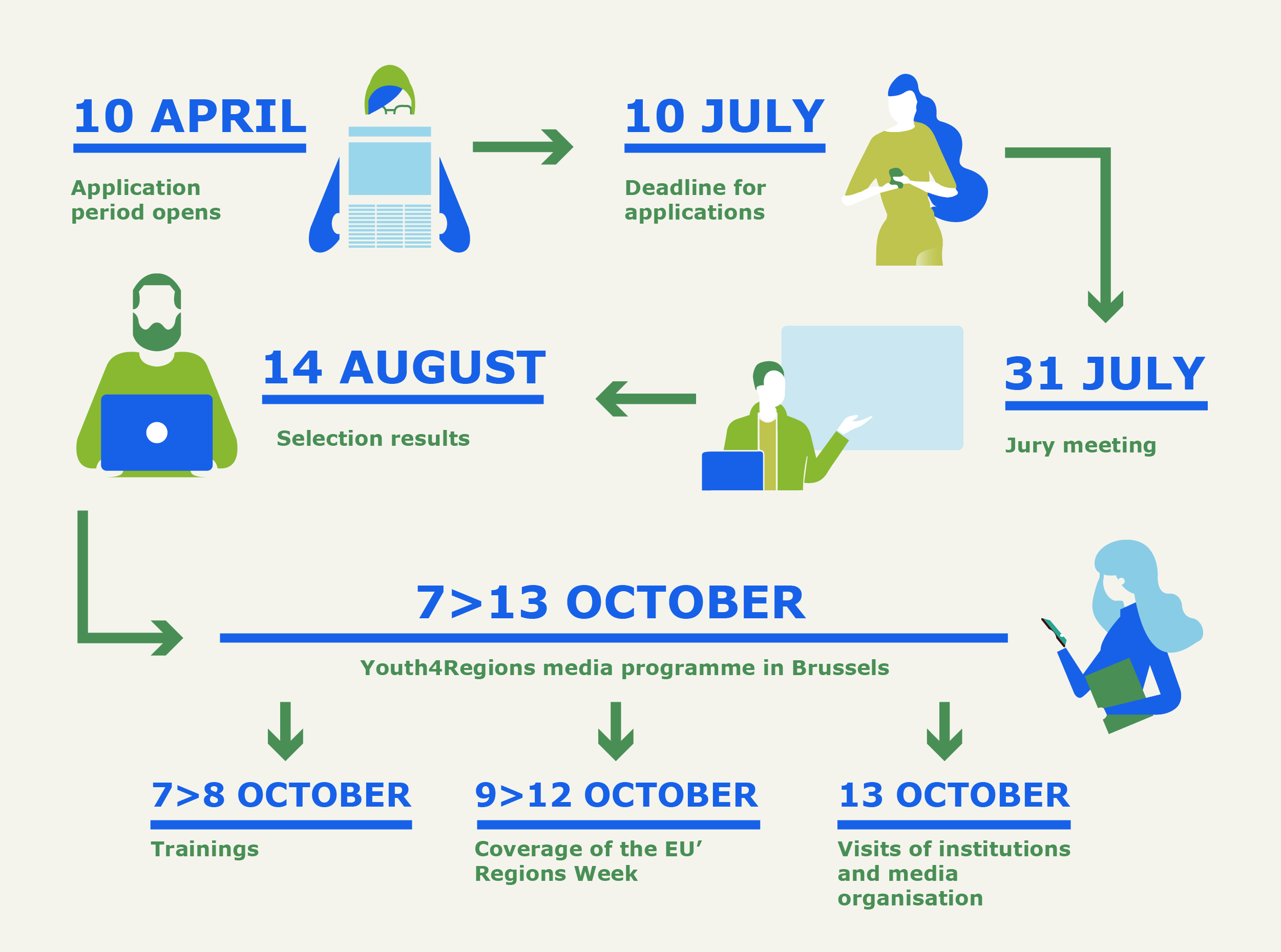 Timeline Y4R