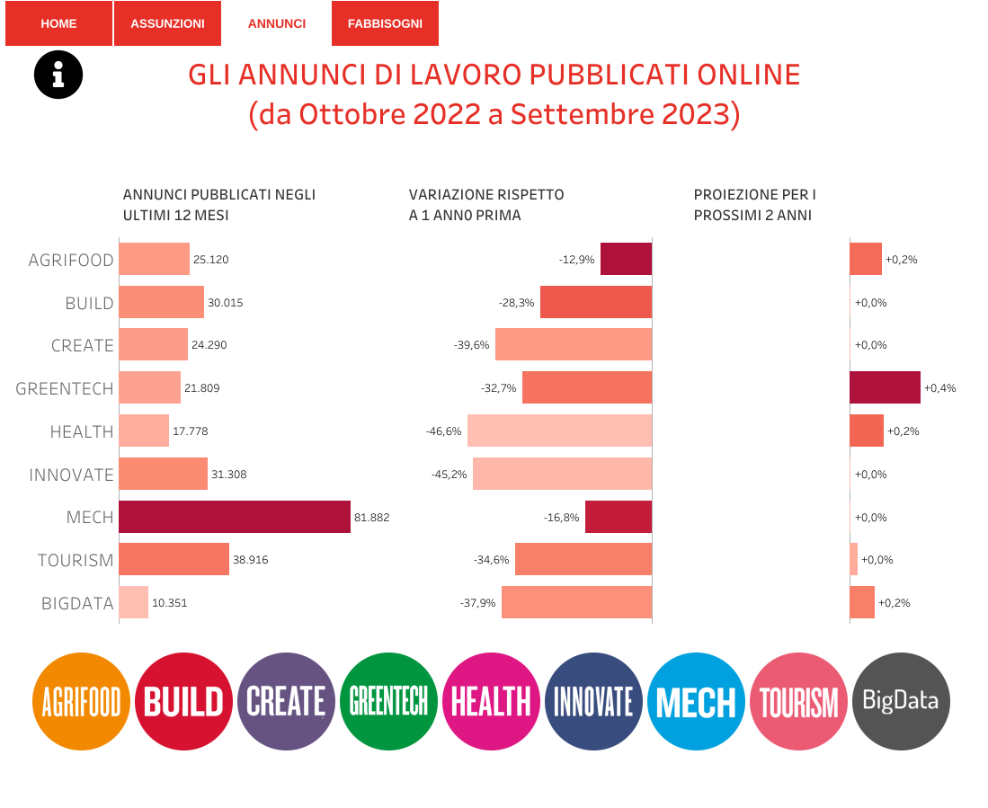 annunci di lavoro